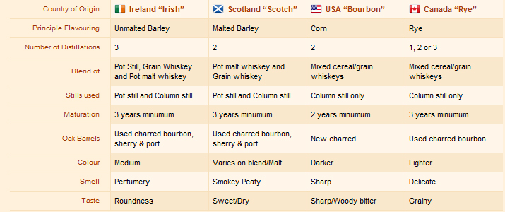 Whisky Colour Chart